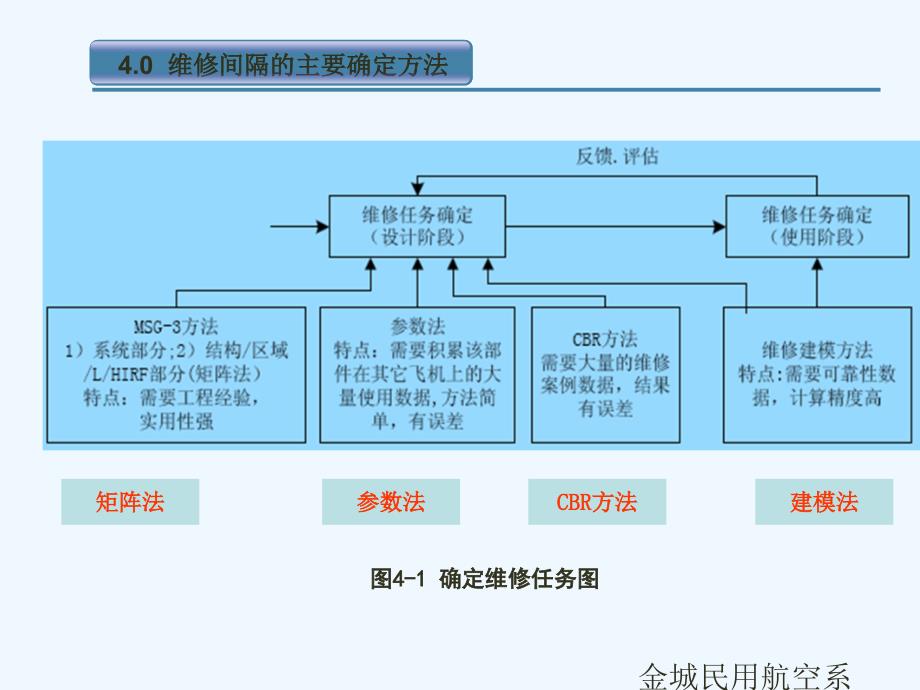 第4章维修间隔的确定_第3页