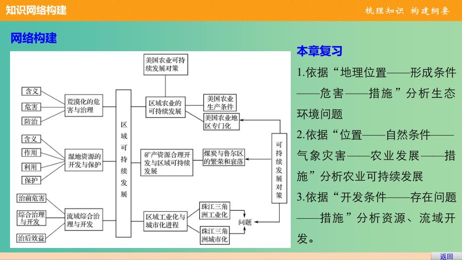 高中地理 第二章 区域可持续发展章末整合提升课件 湘教版必修3.ppt_第3页