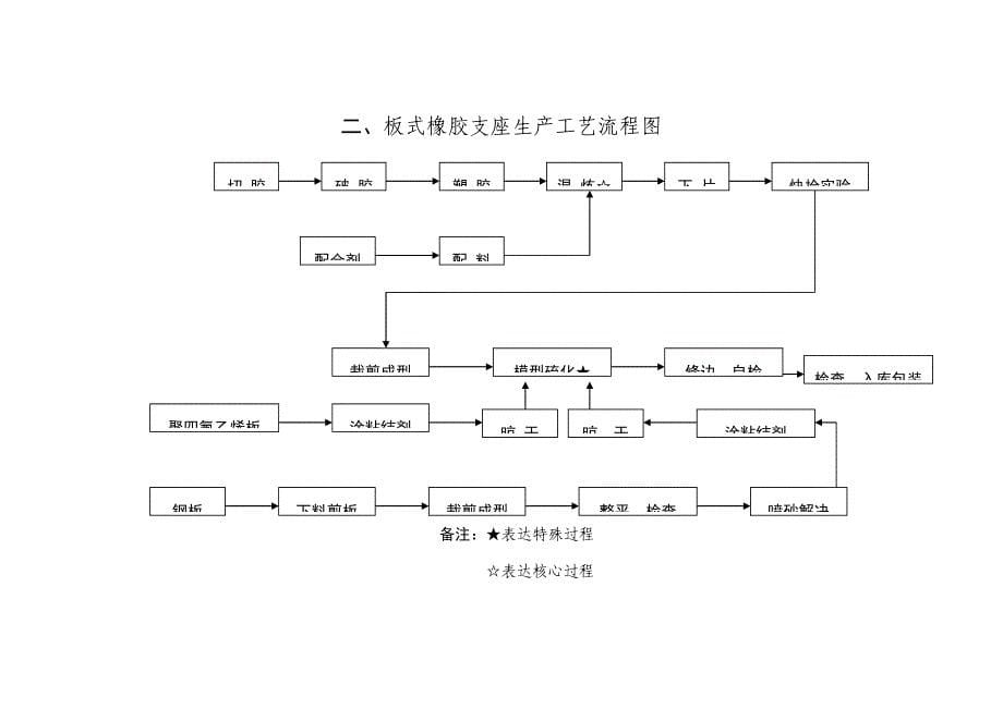 橡胶部分作业基础指导书_第5页