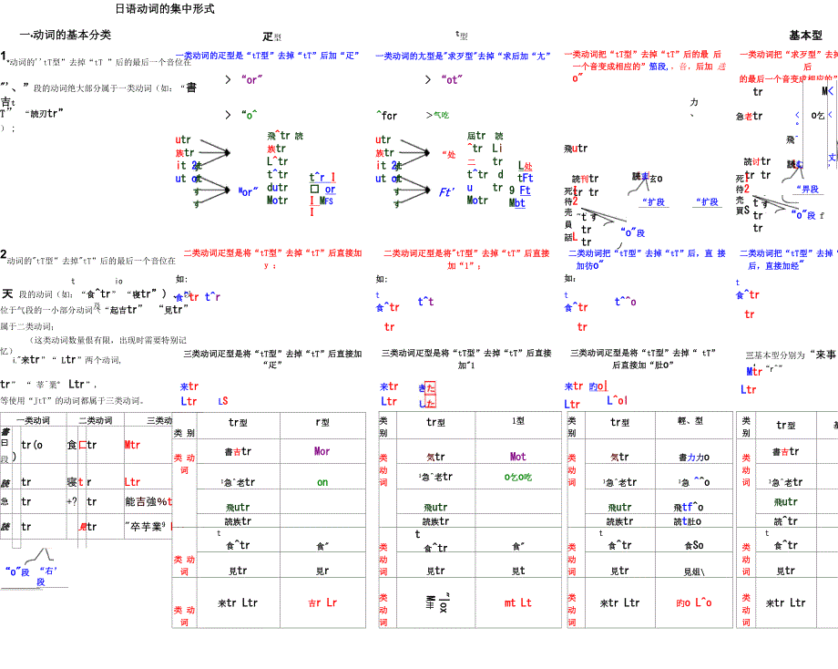 新标日语动词初级上下册变形表_第1页