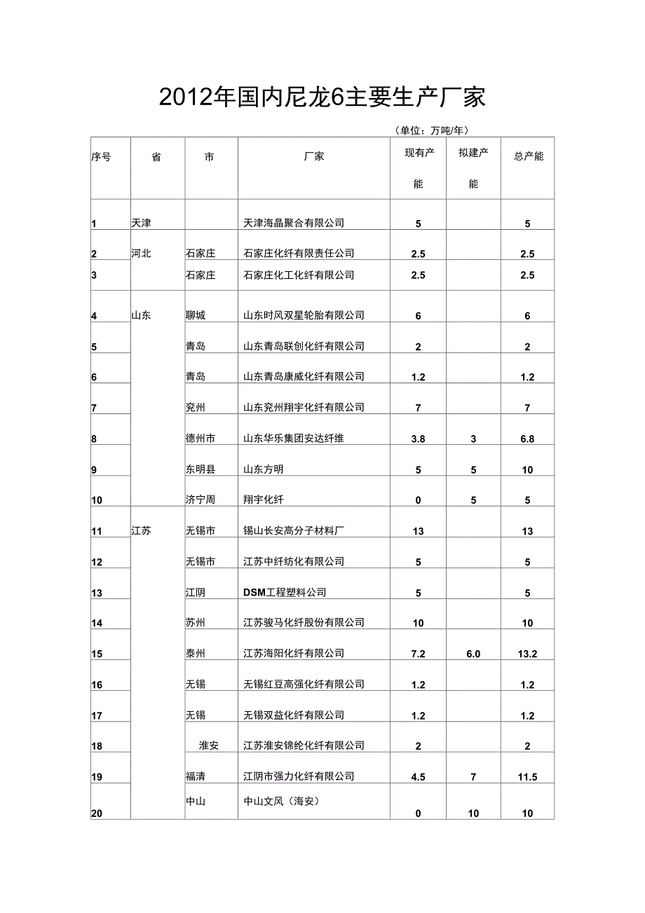 2012国内尼龙6主要生产厂家_第1页