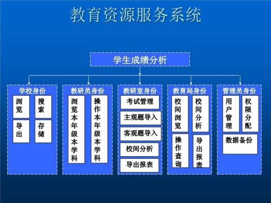 最新学生成绩分析系统城域网版的实现与ppt课件_第5页