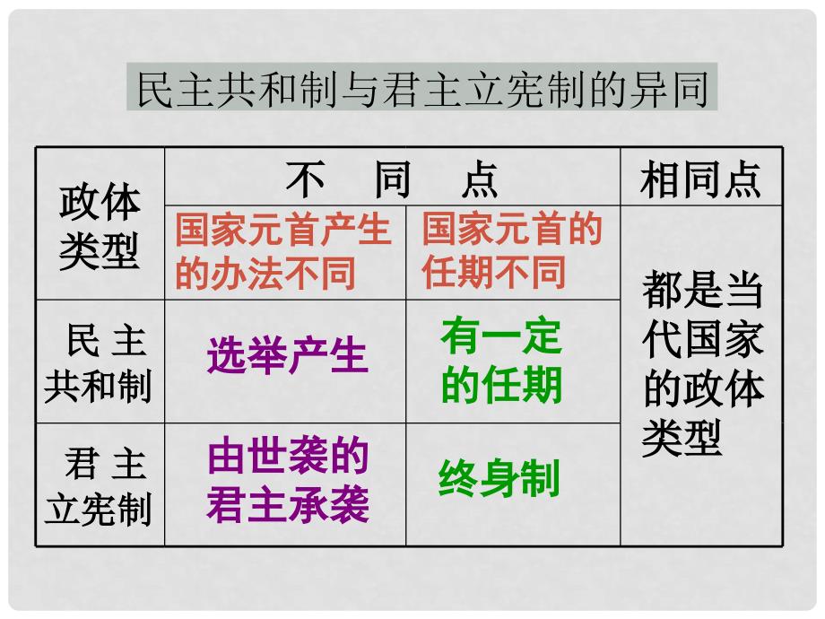 广东省东莞市东城高级中学高中政治 1.3现代国家的结构形式 课件 新人教版选修3_第1页