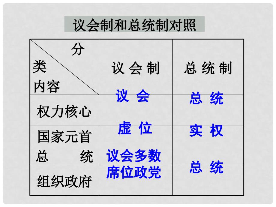 广东省东莞市东城高级中学高中政治 1.3现代国家的结构形式 课件 新人教版选修3_第2页