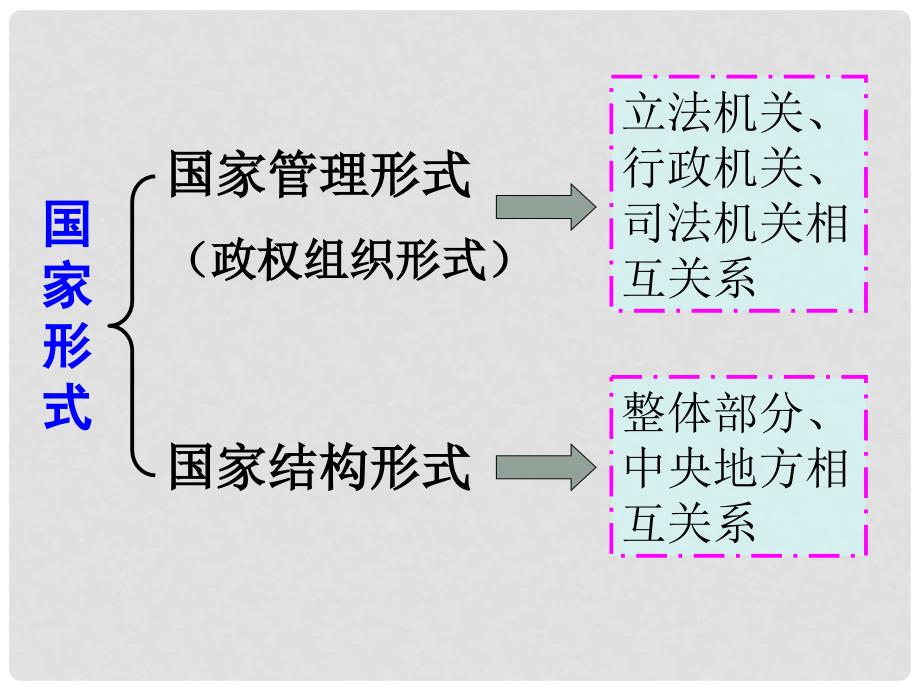 广东省东莞市东城高级中学高中政治 1.3现代国家的结构形式 课件 新人教版选修3_第4页