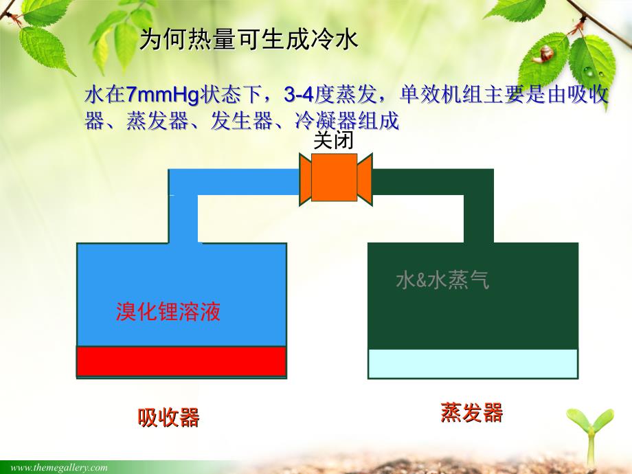 溴化锂制冷机工作原理动画演示PPT课件_第3页