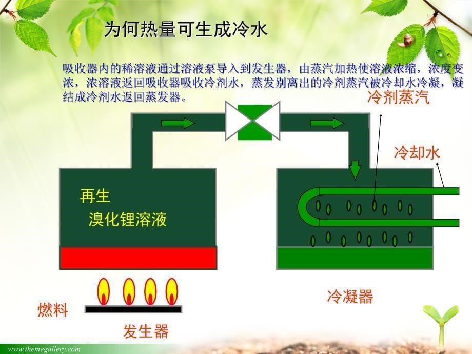 溴化锂制冷机工作原理动画演示PPT课件_第5页