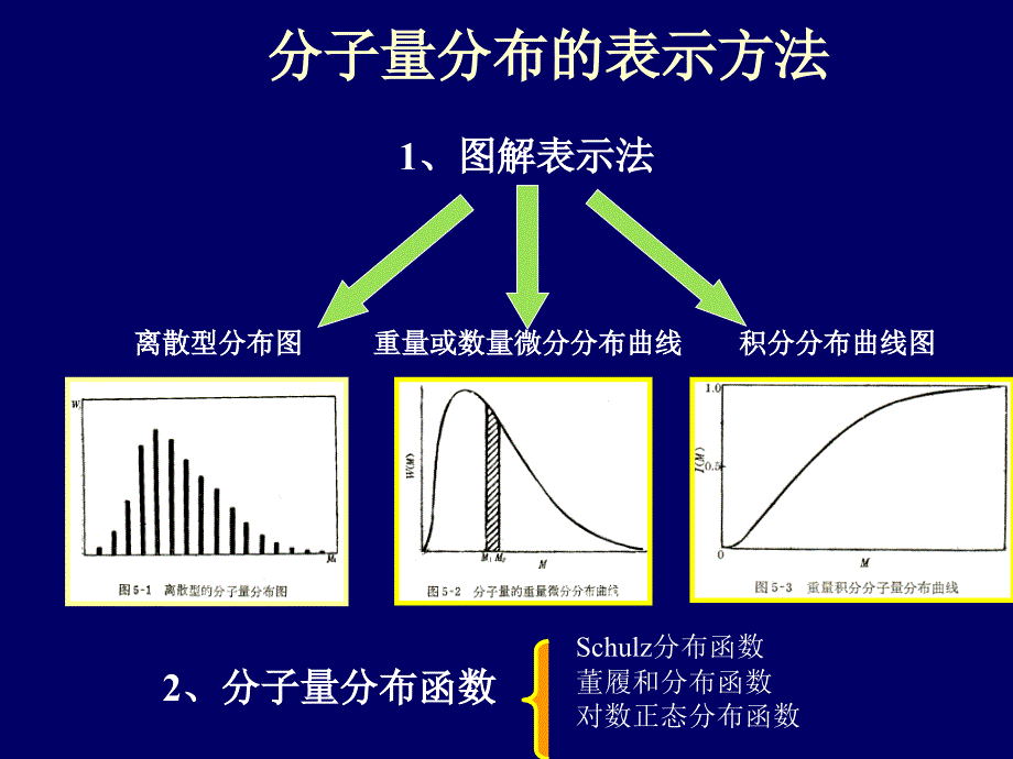 第五章--高聚物的分子量分布_第2页