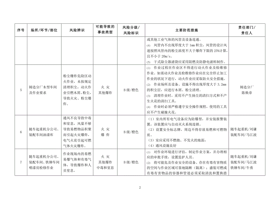 安全风险辨识分级管控台账;_第2页