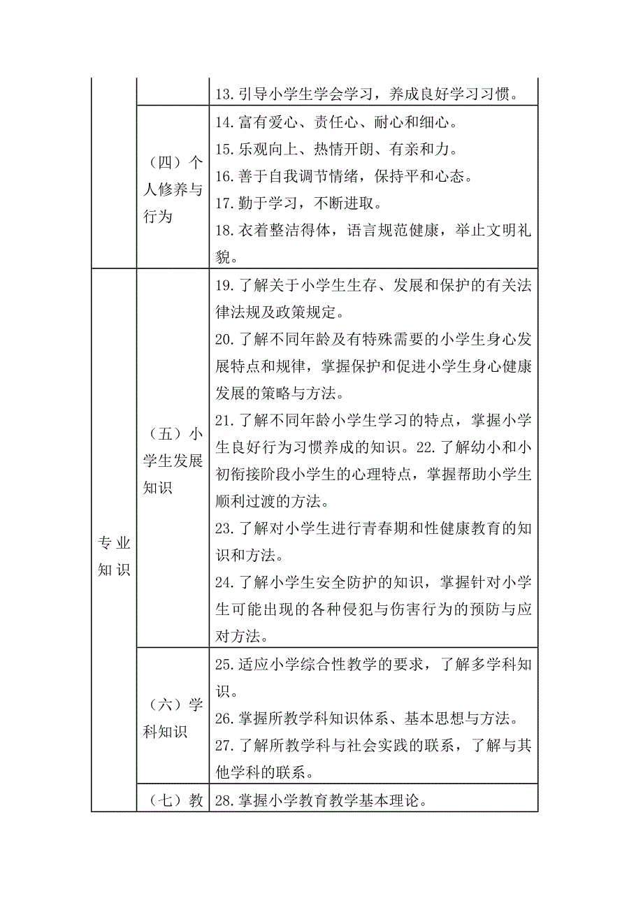 小学教师专业标准_第3页