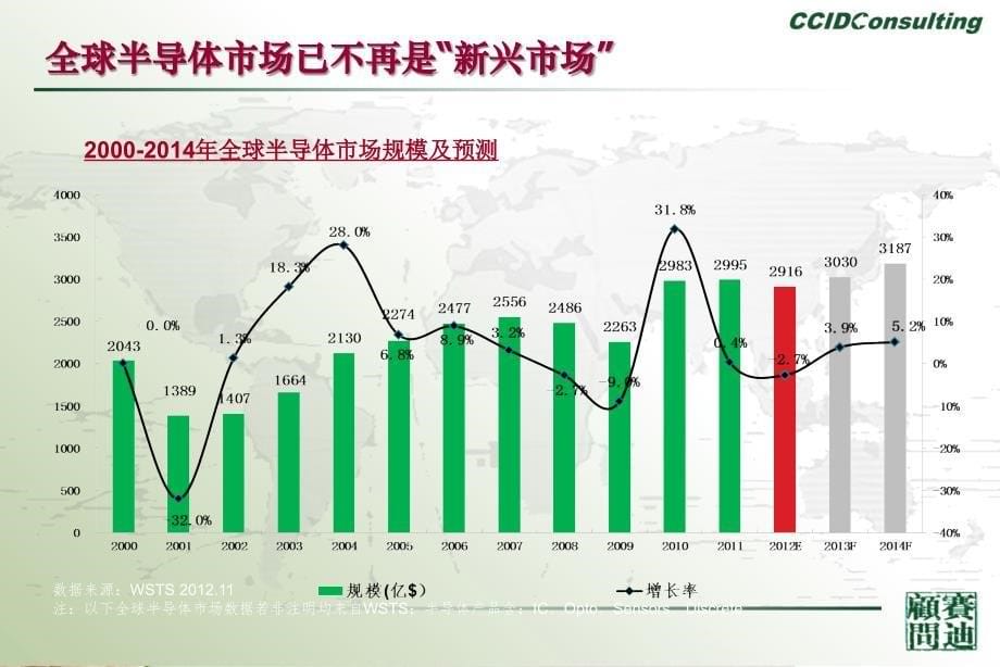 中国集成电路产业发展机遇讲义(PPT-41页)课件_第5页