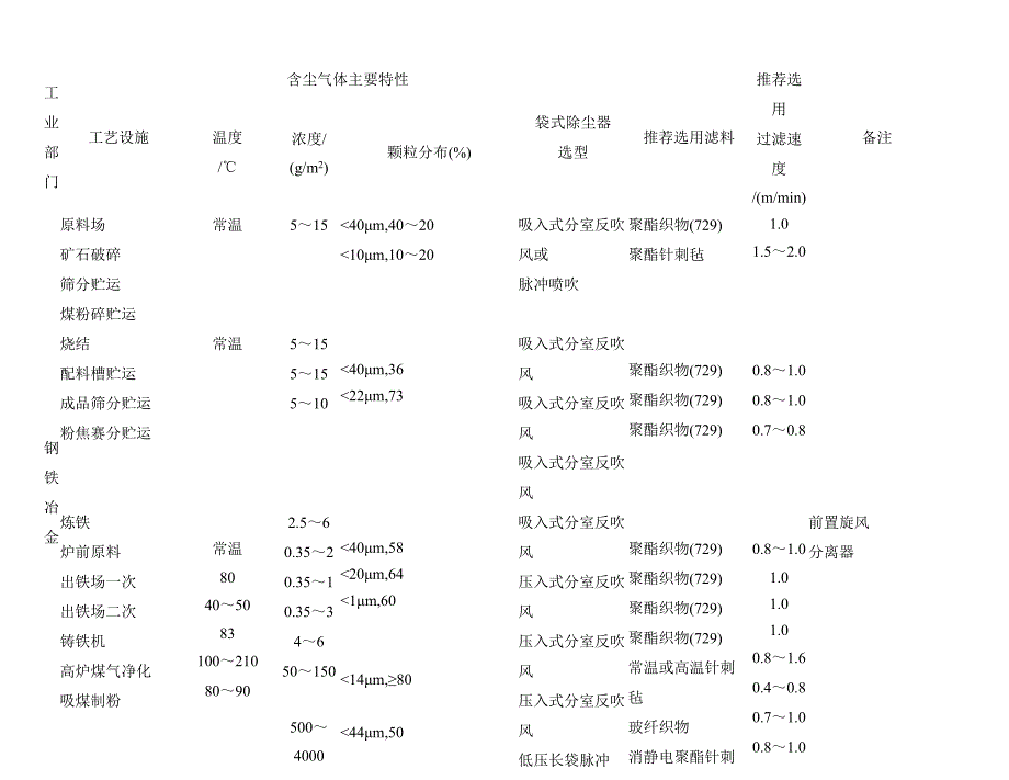布袋除尘滤料及滤速选择.doc_第1页
