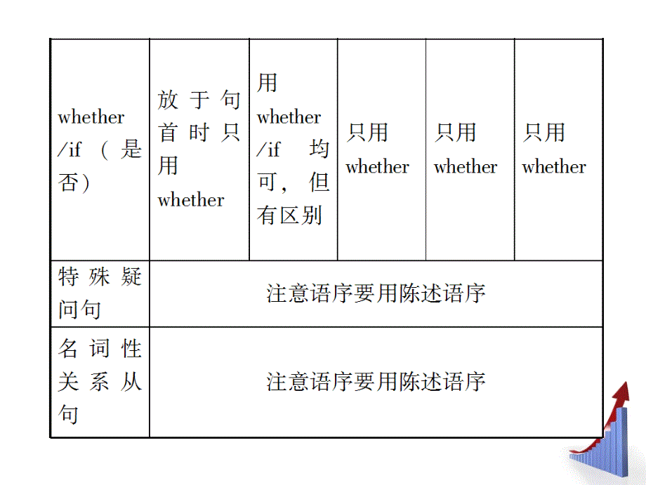 中考复习-名词性从句课件_第4页