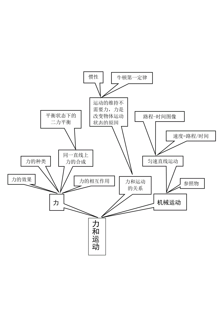 初二物理第一学期知识树_第4页