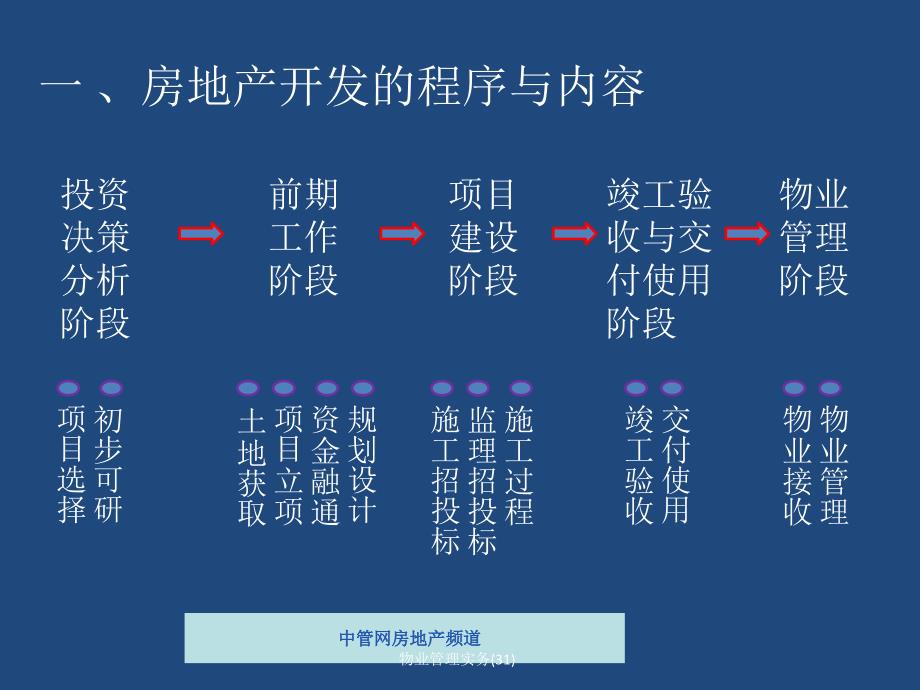 物业管理实务(31)课件_第4页