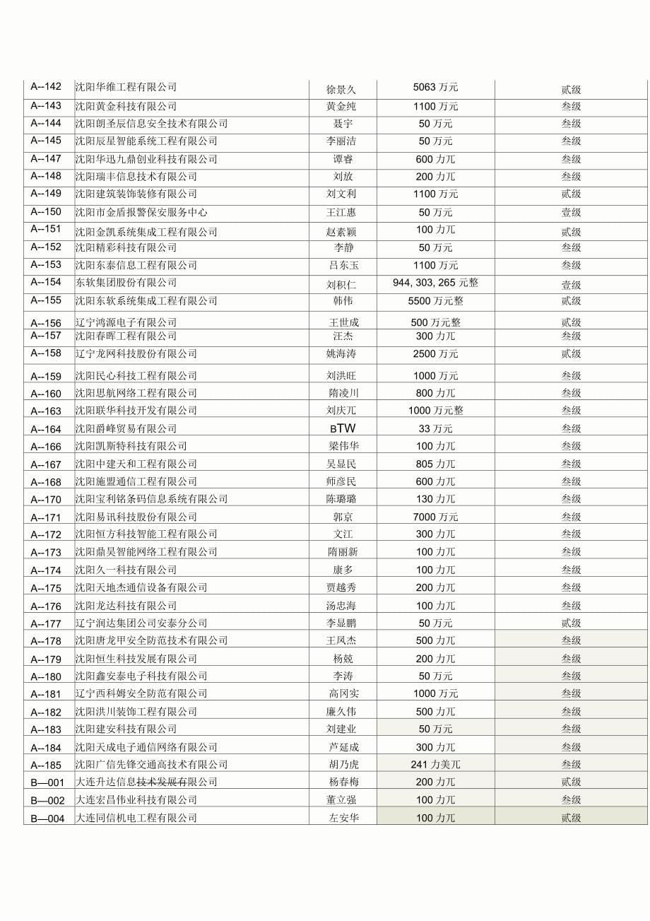 辽宁省安全技术防范设施设计施工资质证获证企业_第5页