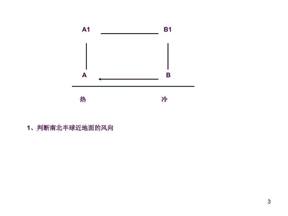 大气的水平运动和等压线图判读ppt课件_第3页