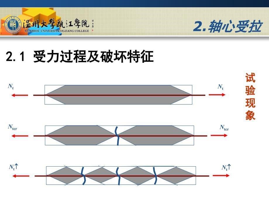 新第3章钢筋混凝土轴心受力构件正截面承载力计算教案_第5页