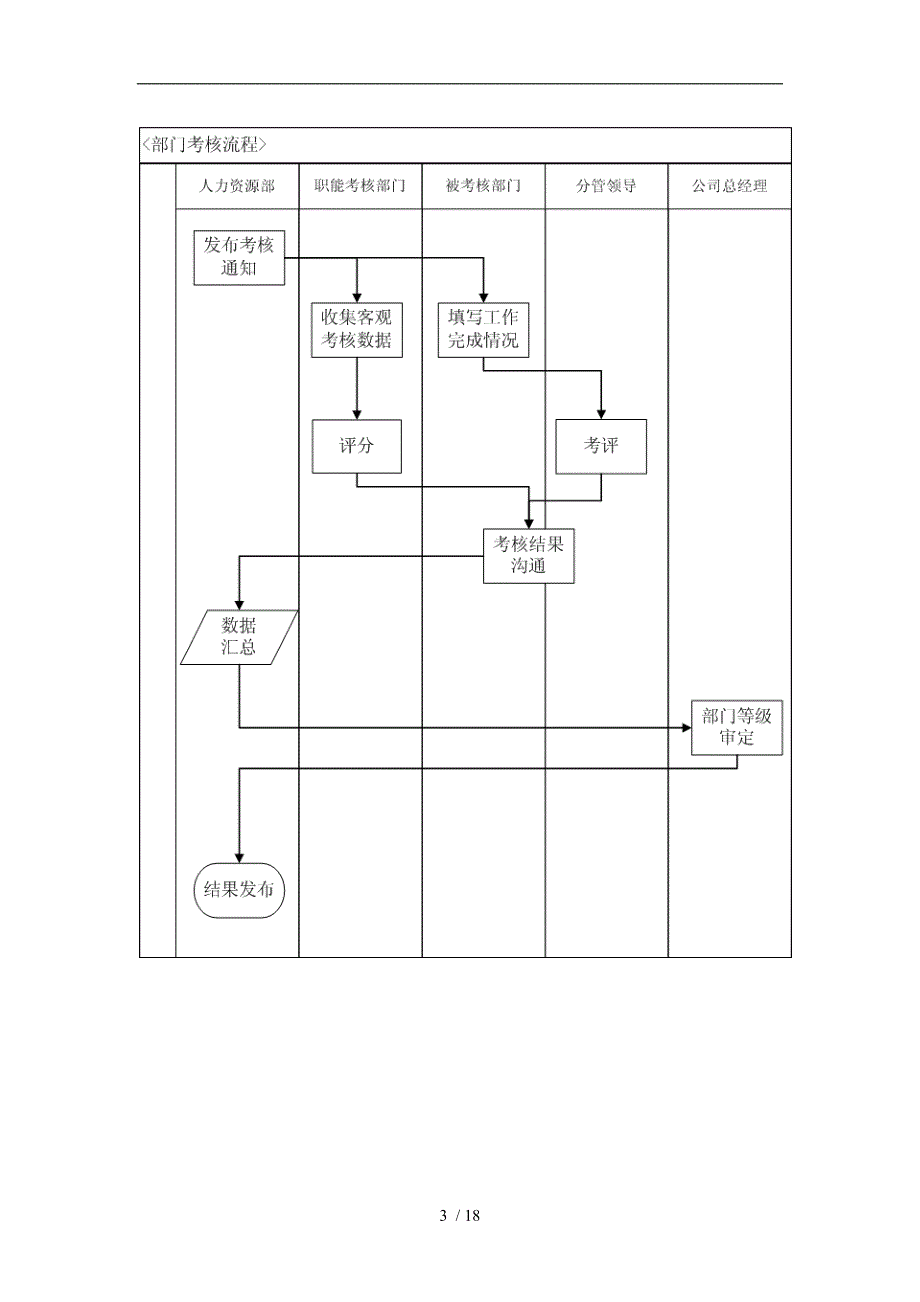 某公司绩效考核管理规范标准_第3页