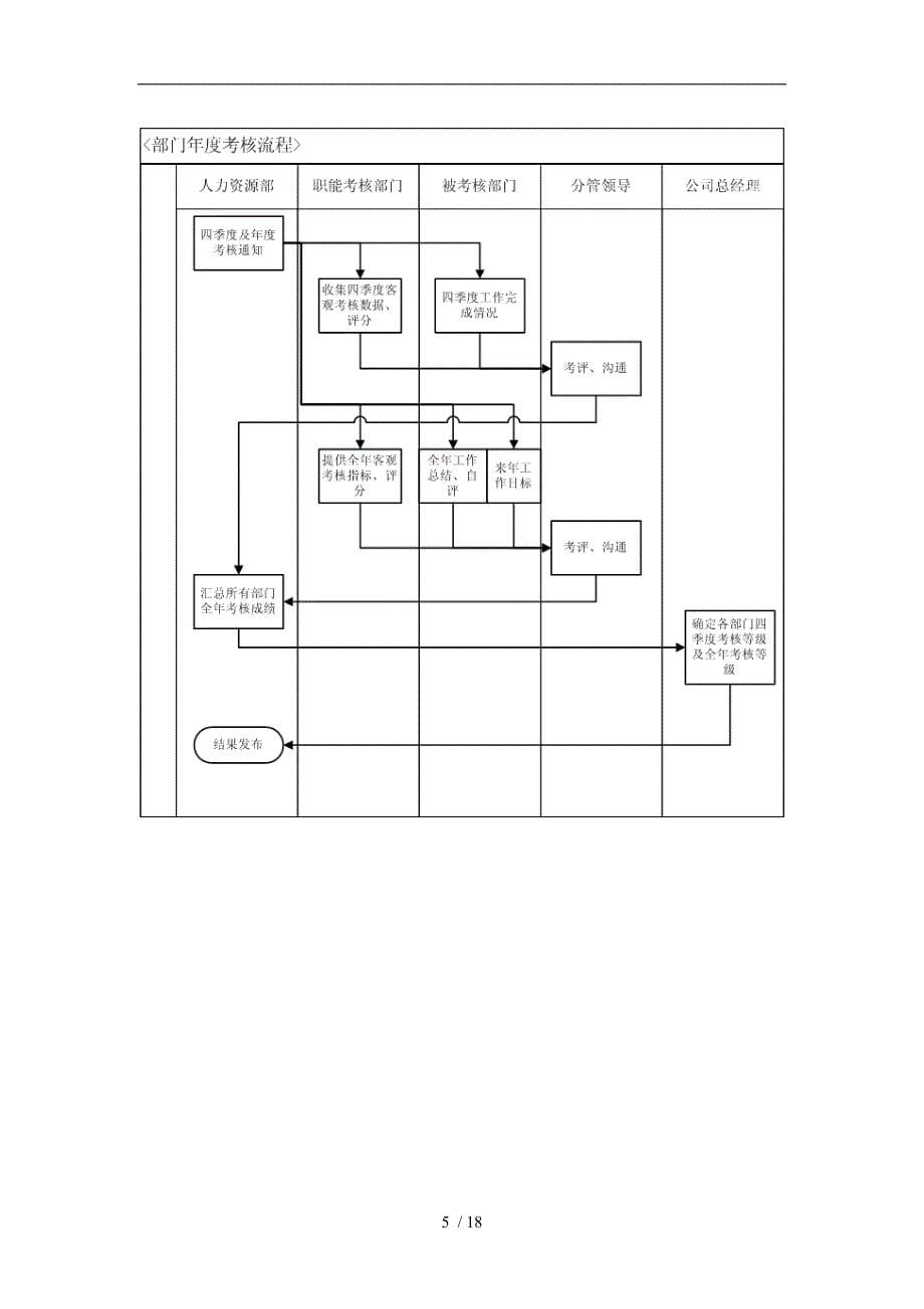 某公司绩效考核管理规范标准_第5页