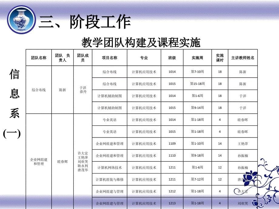 教学团队建设工作阶段汇报_第5页