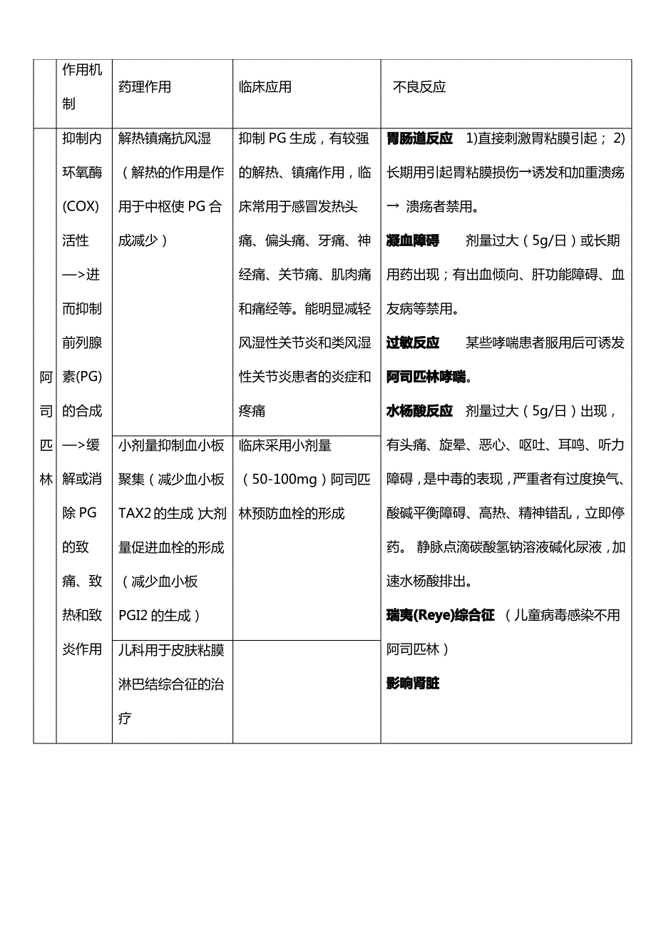 阿司匹林的药理作用、临床应用、禁忌症及不良反应对比表_第1页