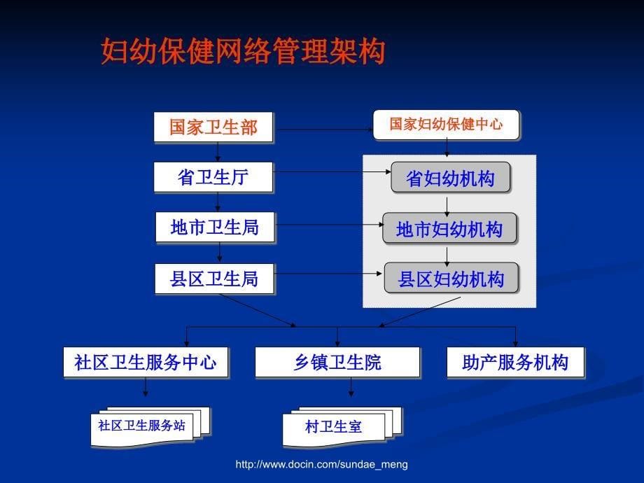 【课件】基层妇幼卫生信息管理ppt_第5页