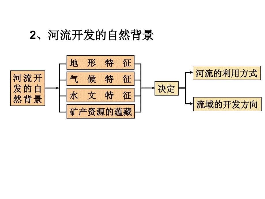 高二地理人教版必修三3-2《河流的综合开发》（共37张PPT）_第5页