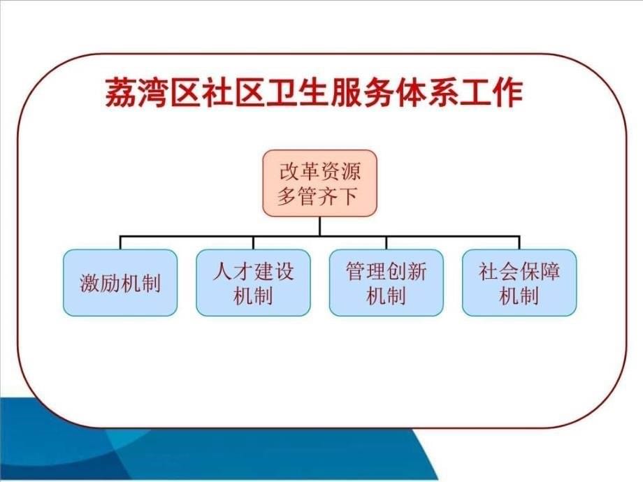 医联体的探索和思考.ppt_第5页