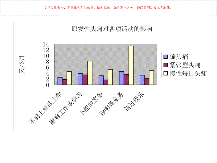 中国偏头痛诊疗治疗指南培训课件_第3页