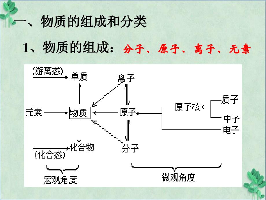 《物质及其变化》课件_第2页