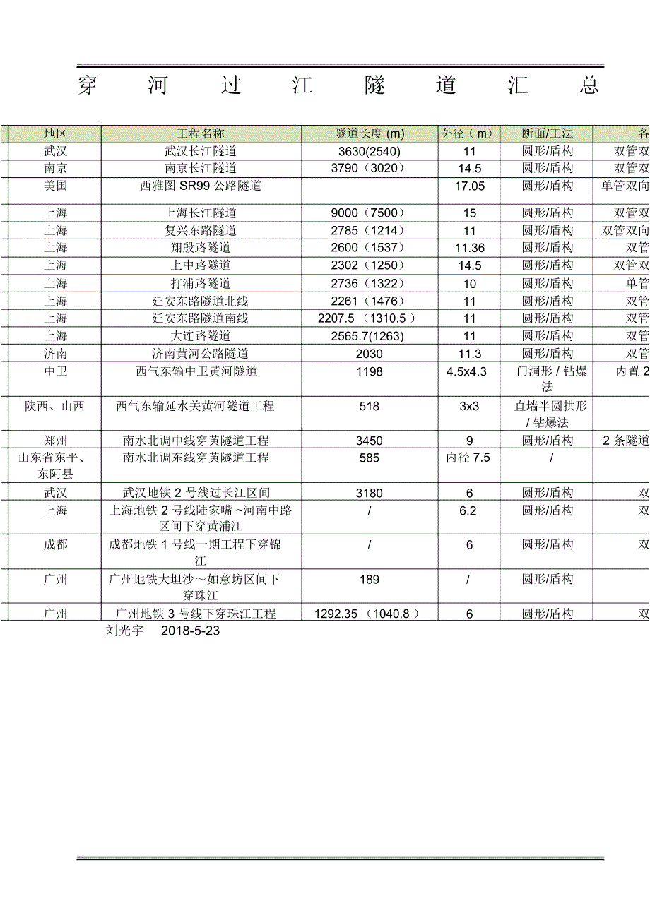 穿河过江隧道汇总_第1页
