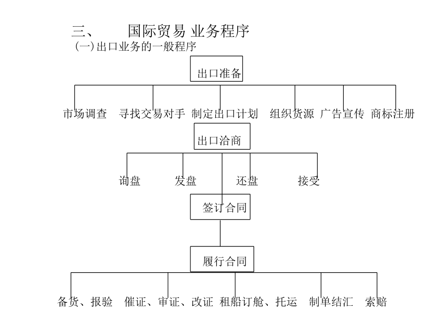 国际贸易实务全套完整课件_第4页