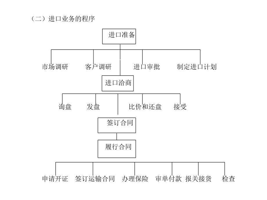 国际贸易实务全套完整课件_第5页