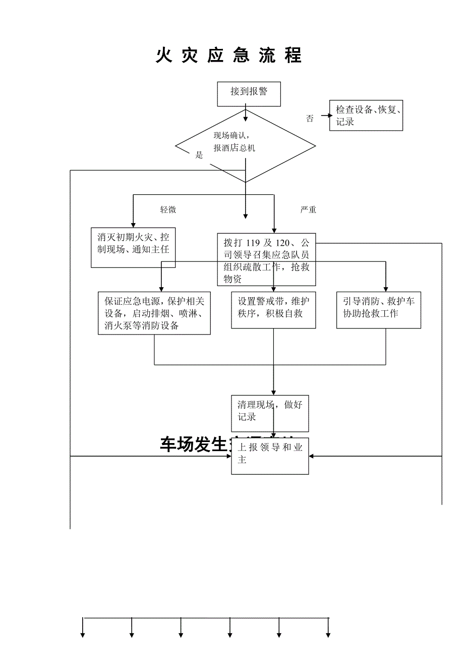 应急预案流程图_第3页