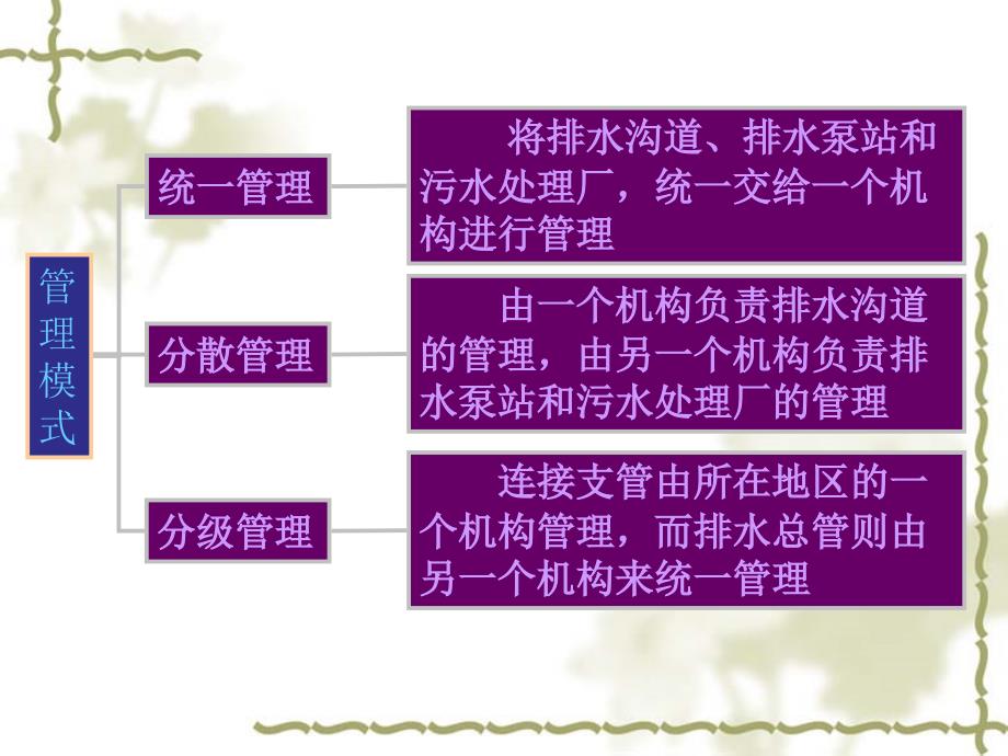 教学课件第七章排水沟道系统的管理和养护_第4页