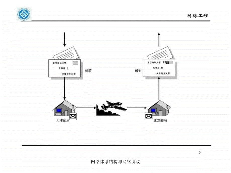 网络体系结构与网络协议课件_第5页