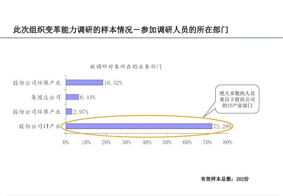 组织变革能力调研分析_第3页