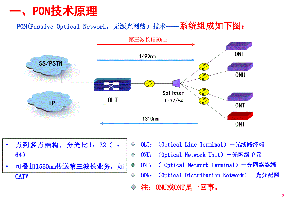 FTTH技术和住宅小区工程实施_第3页