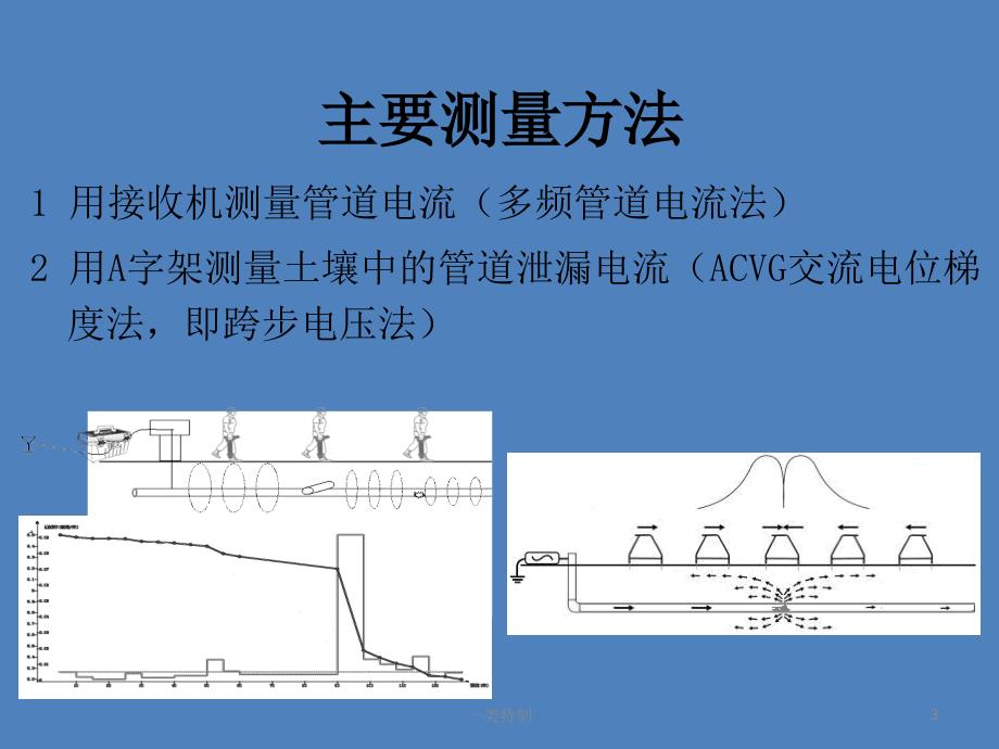 DM防腐层检测仪操作指南【专家学习】_第3页