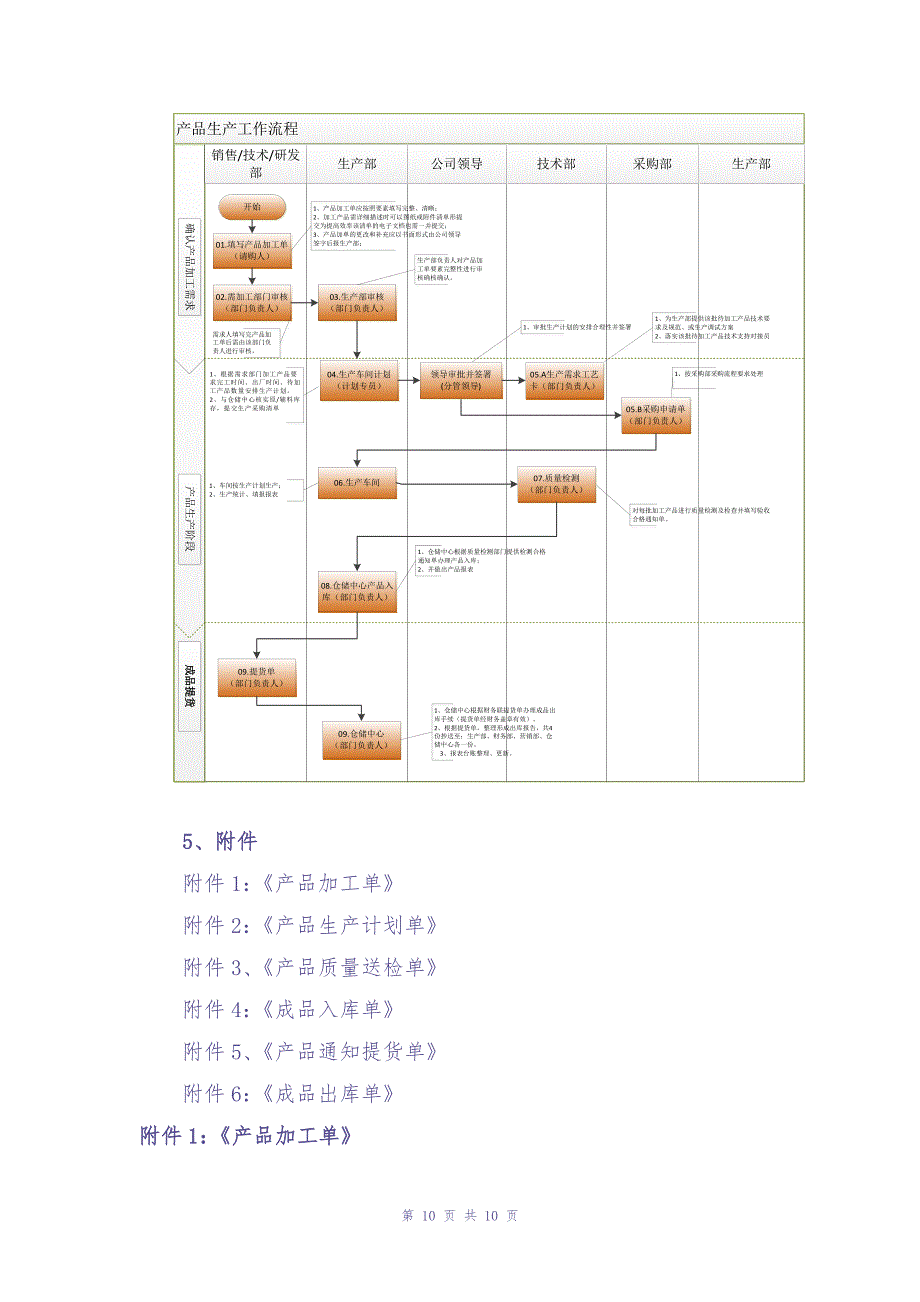 产品加工流程（天选打工人）.docx_第3页