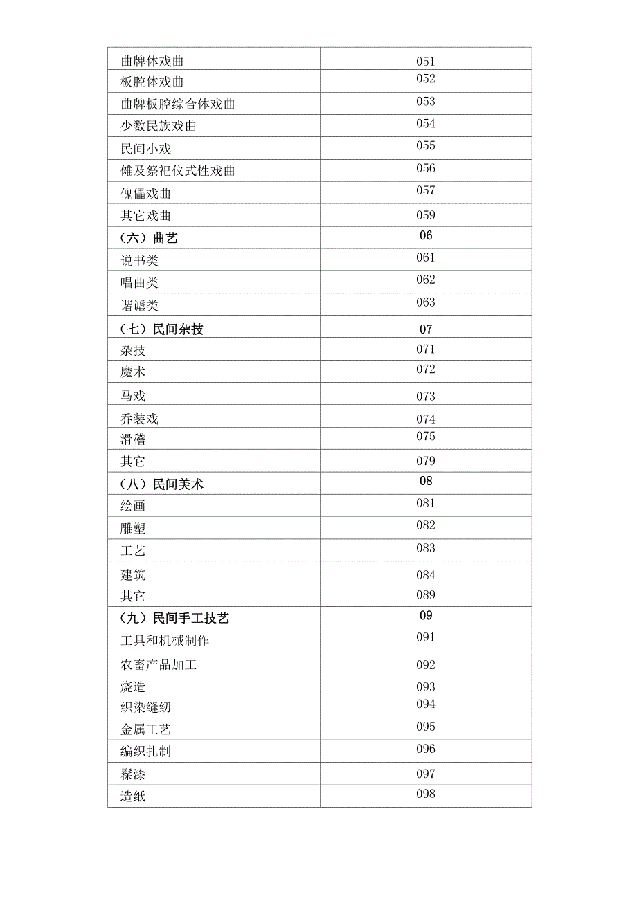 非物质文化遗产普查分类代码表_第2页