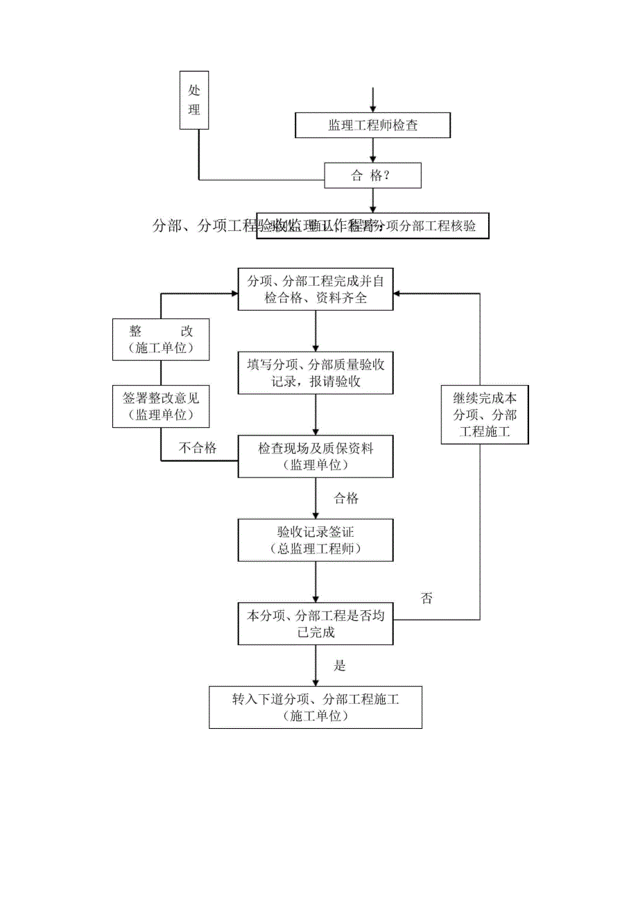 建设工程监理工作交底_第3页