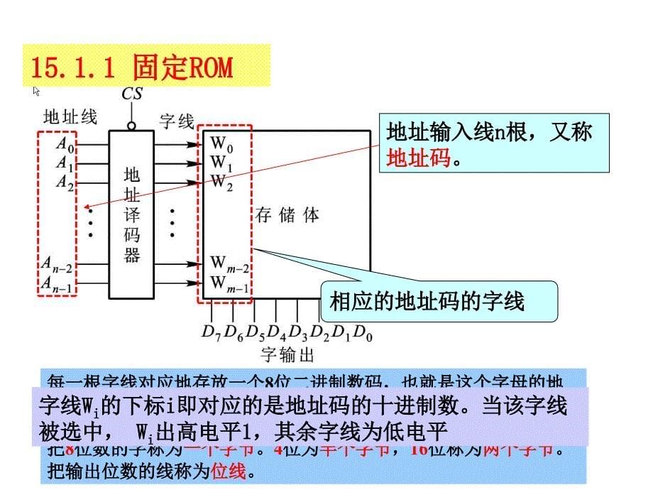 第5章半导体存储器和可编程逻辑器件课件_第5页