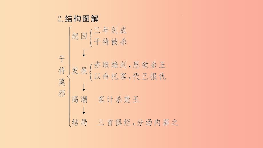 八年级语文上册 第六单元 23干将莫邪习题课件 语文版.ppt_第4页