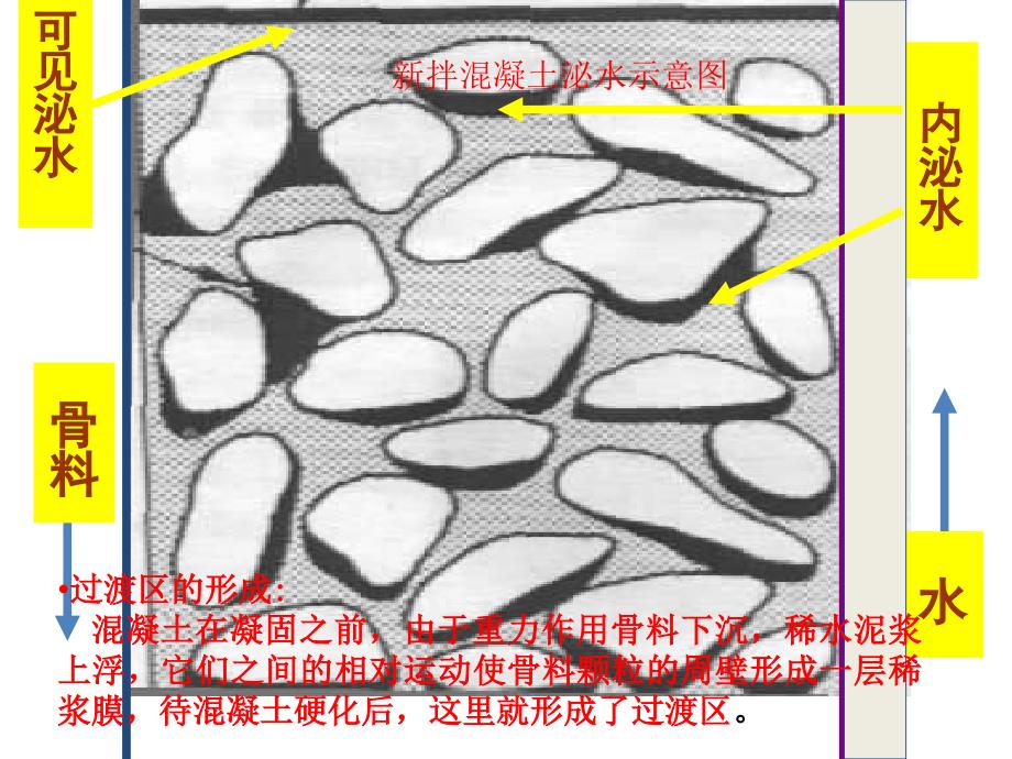 土木工程材料：4.3.2混凝土强度_第3页