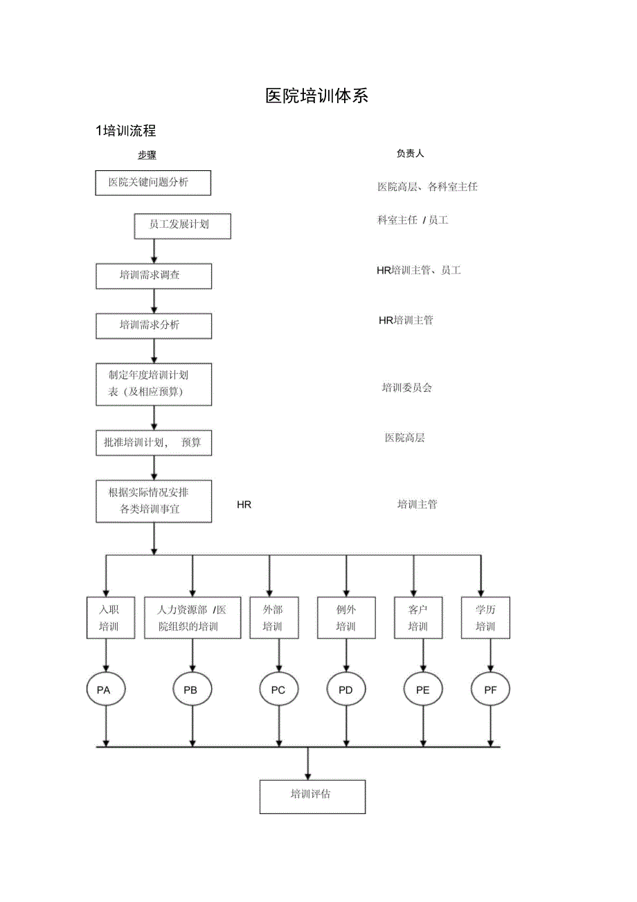 医院培训体系_第1页