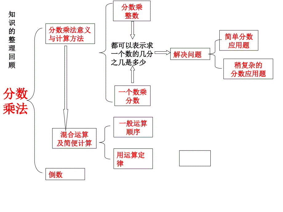 整理复习分数乘法1_第2页