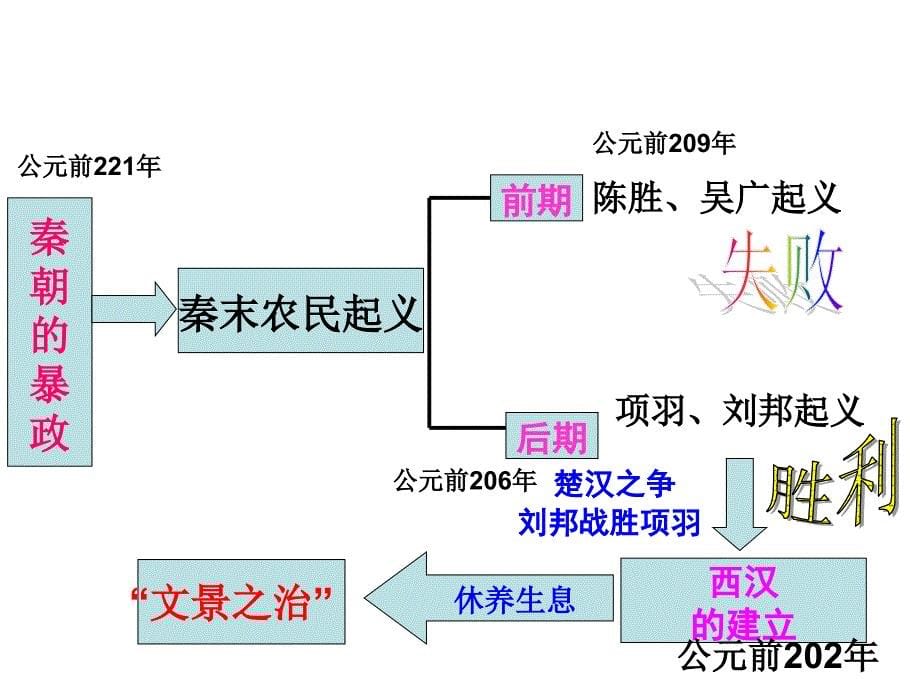 32秦末农民起义与汉朝的建立课件_第5页