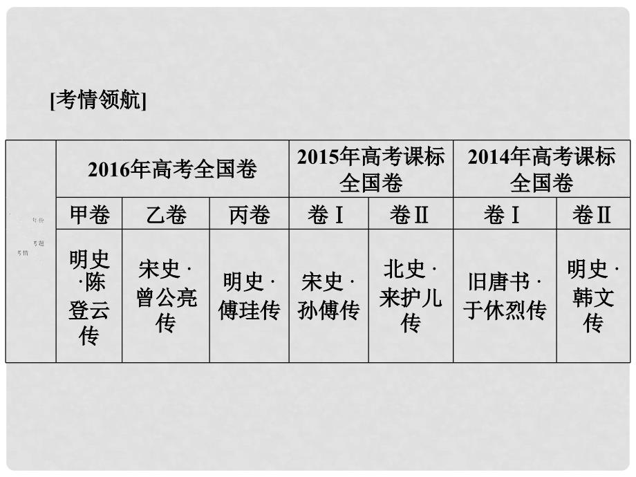 高考语文二轮复习 第二章 文言文阅读 专题提分一 会阅读推断文化常识与重要实词的含义课件_第3页